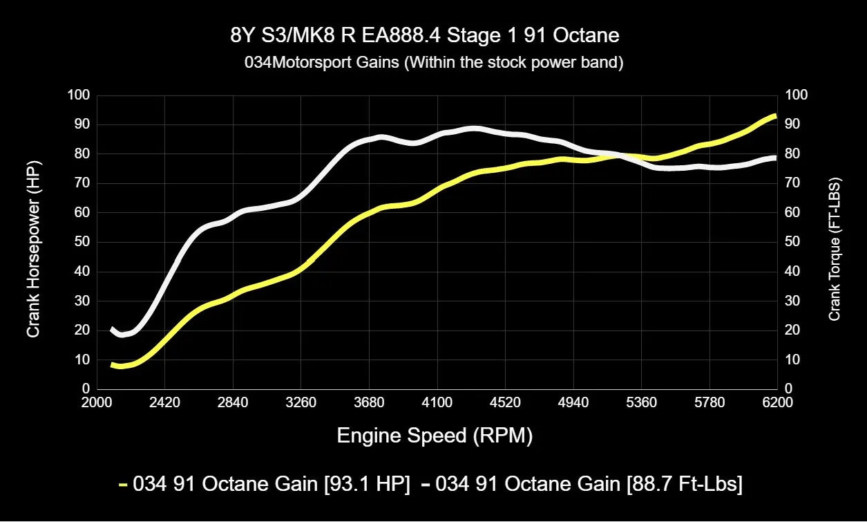 034Motorsport Dynamic+ Tuning ECU Software For EA888.4 2.0T - MK8 Golf R/8Y S3