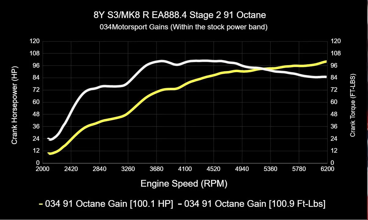 034Motorsport Dynamic+ Tuning ECU Software For EA888.4 2.0T - MK8 Golf R/8Y S3
