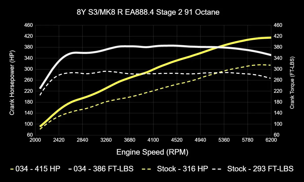 034Motorsport Dynamic+ Tuning ECU Software For EA888.4 2.0T - MK8 Golf R/8Y S3