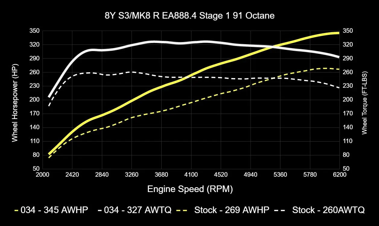 034Motorsport Dynamic+ Tuning ECU Software For EA888.4 2.0T - MK8 Golf R/8Y S3