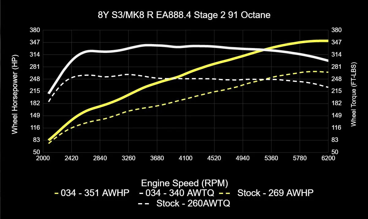 034Motorsport Dynamic+ Tuning ECU Software For EA888.4 2.0T - MK8 Golf R/8Y S3