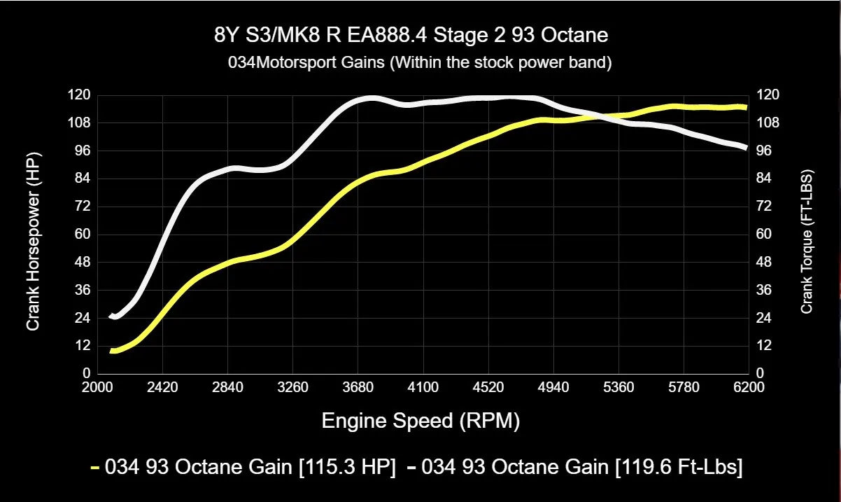 034Motorsport Dynamic+ Tuning ECU Software For EA888.4 2.0T - MK8 Golf R/8Y S3