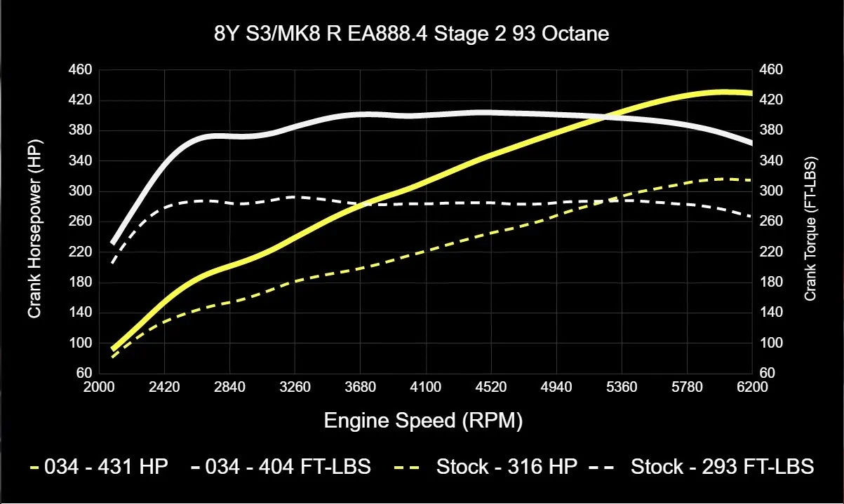 034Motorsport Dynamic+ Tuning ECU Software For EA888.4 2.0T - MK8 Golf R/8Y S3