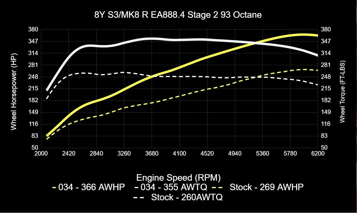 034Motorsport Dynamic+ Tuning ECU Software For EA888.4 2.0T - MK8 Golf R/8Y S3