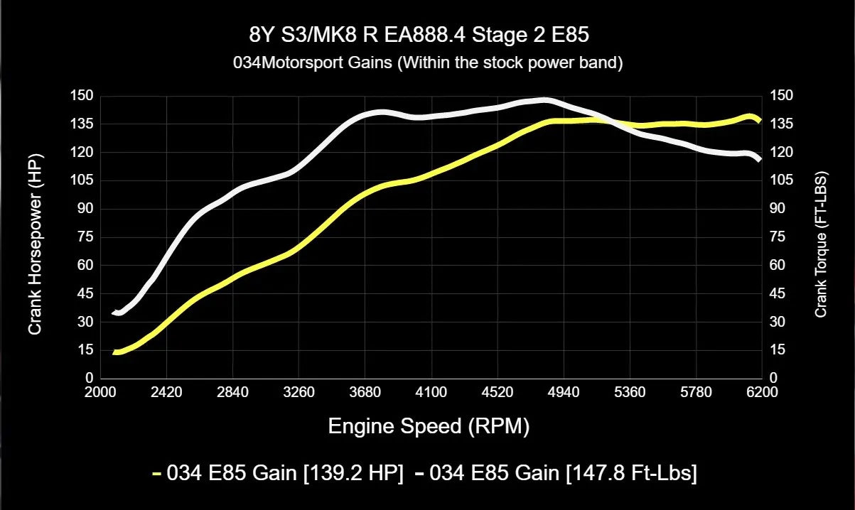 034Motorsport Dynamic+ Tuning ECU Software For EA888.4 2.0T - MK8 Golf R/8Y S3