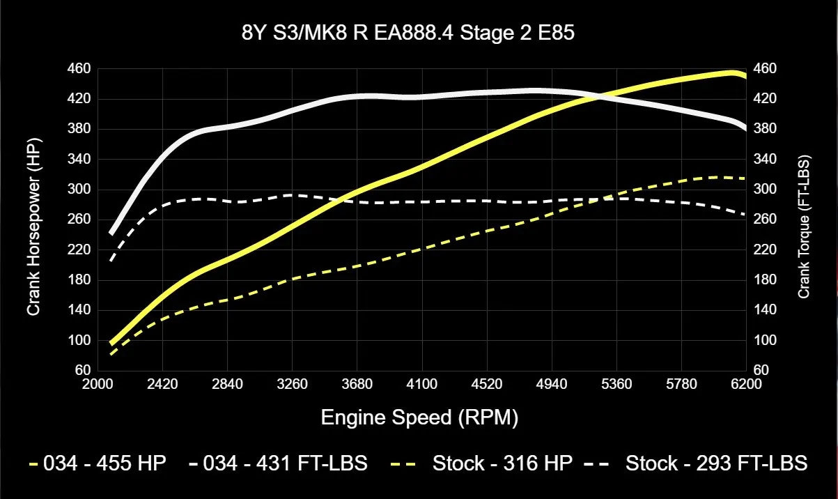 034Motorsport Dynamic+ Tuning ECU Software For EA888.4 2.0T - MK8 Golf R/8Y S3