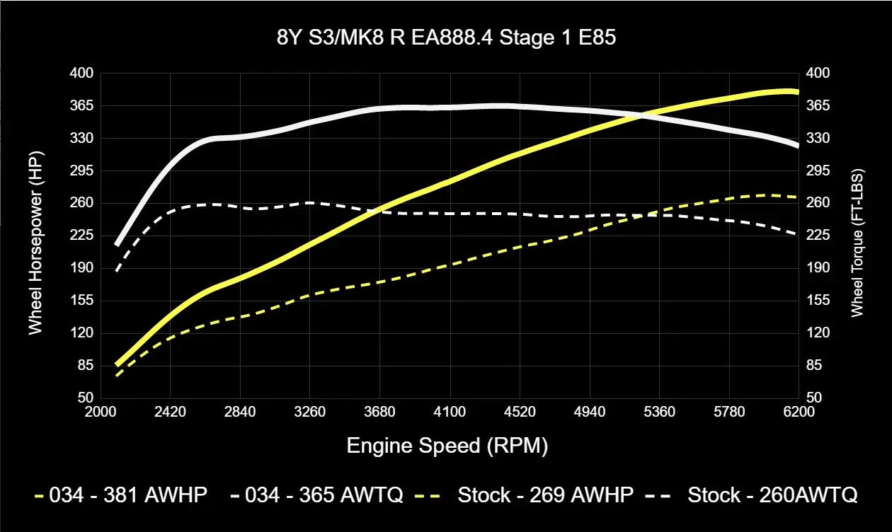 034Motorsport Dynamic+ Tuning ECU Software For EA888.4 2.0T - MK8 Golf R/8Y S3