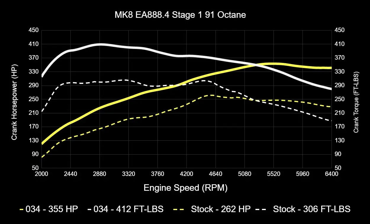 034Motorsport Dynamic+ Tuning ECU Software For EA888.4 2.0T - MK8 GTI