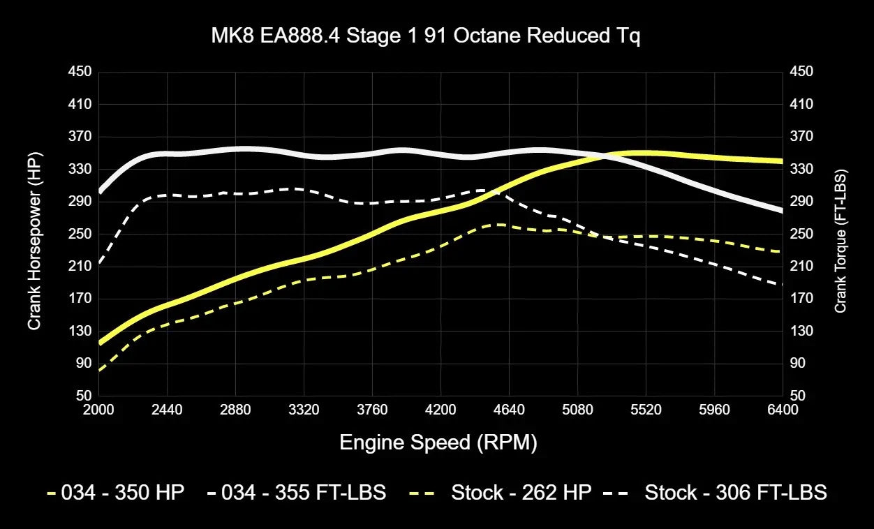 034Motorsport Dynamic+ Tuning ECU Software For EA888.4 2.0T - MK8 GTI