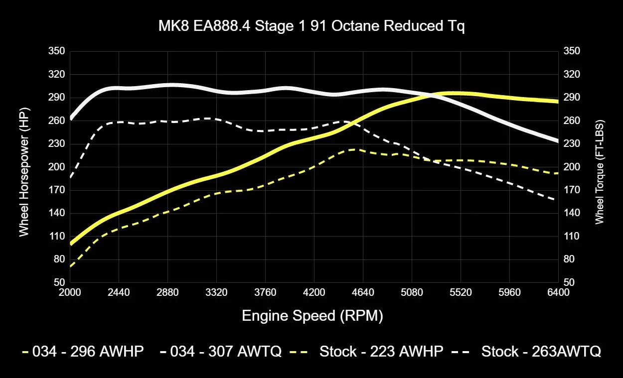 034Motorsport Dynamic+ Tuning ECU Software For EA888.4 2.0T - MK8 GTI