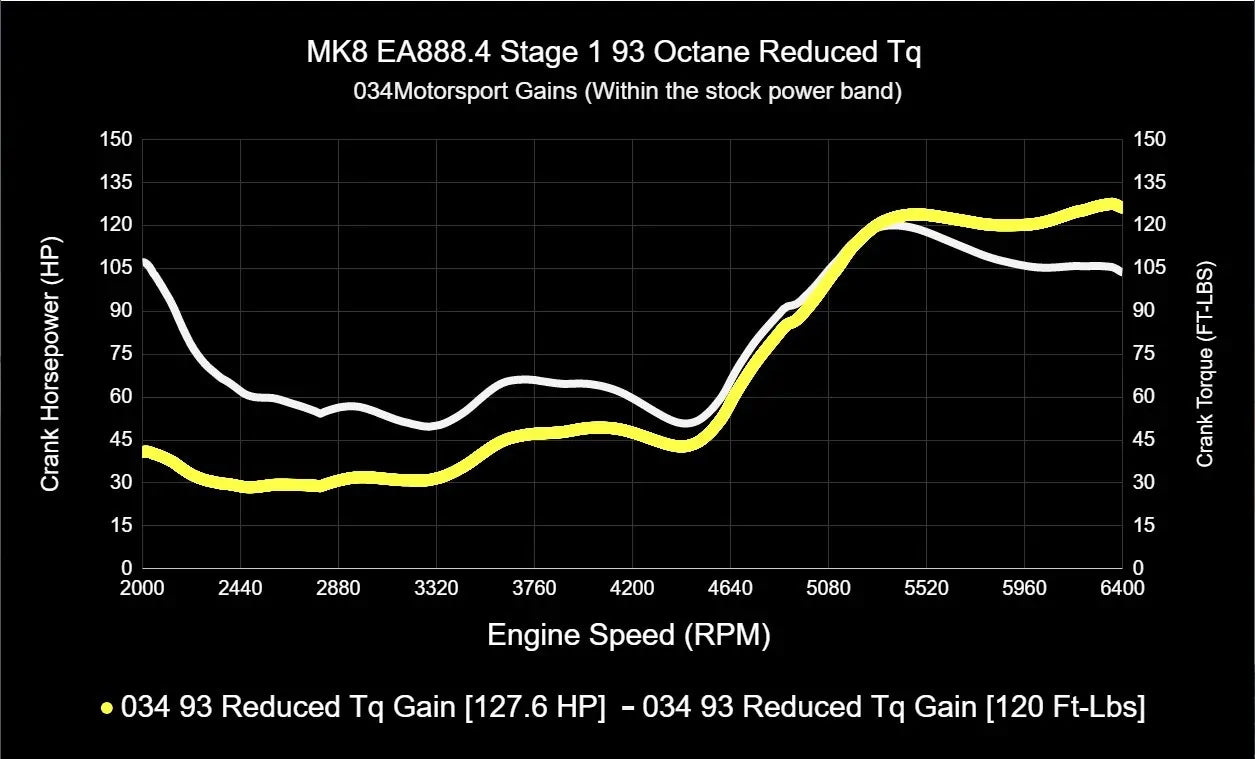 034Motorsport Dynamic+ Tuning ECU Software UPGRADE For EA888.4 2.0T - MK8 GTI
