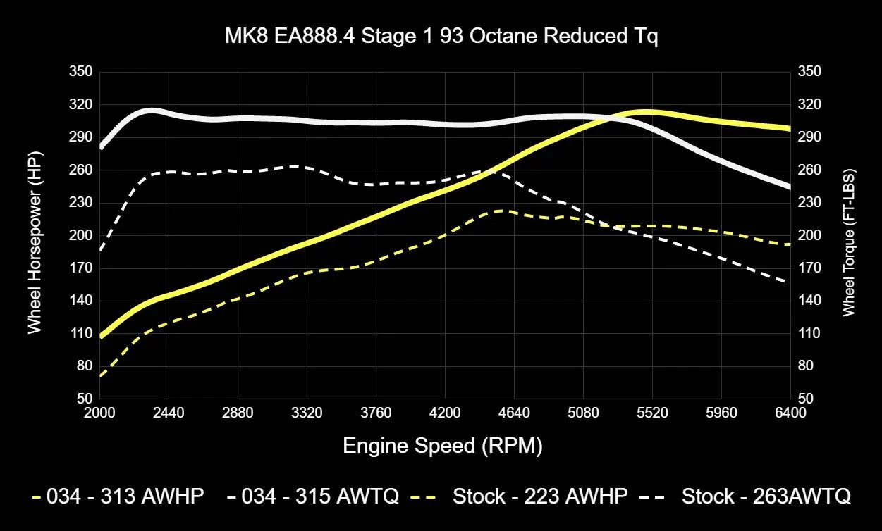 034Motorsport Dynamic+ Tuning ECU Software For EA888.4 2.0T - MK8 GTI