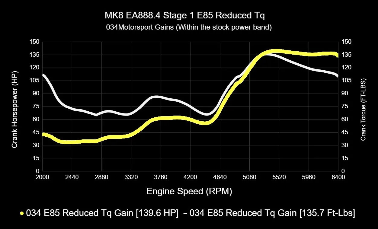 034Motorsport Dynamic+ Tuning ECU Software UPGRADE For EA888.4 2.0T - MK8 GTI