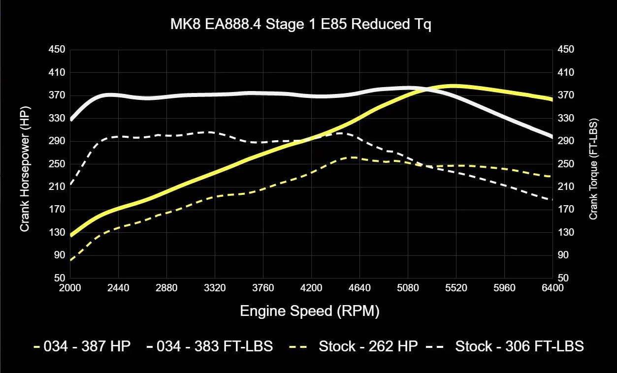 034Motorsport Dynamic+ Tuning ECU Software For EA888.4 2.0T - MK8 GTI