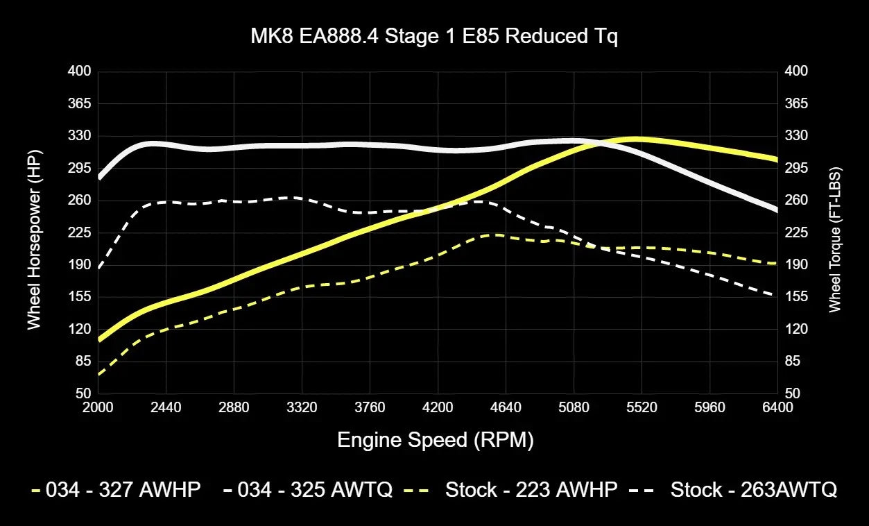 034Motorsport Dynamic+ Tuning ECU Software For EA888.4 2.0T - MK8 GTI