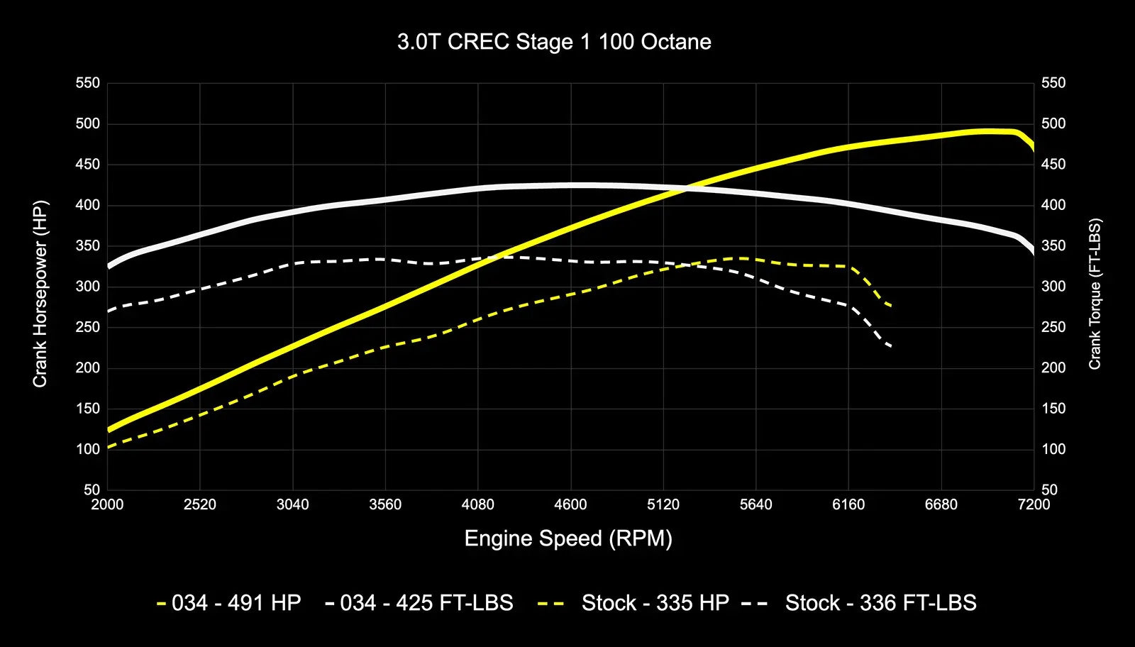 034Motorsport Dynamic+ Tuning ECU Software UPGRADE - C7.5 A6/A7, D4 A8 3.0 TFSI (CREC Engine Code, Simos 16 ECU)