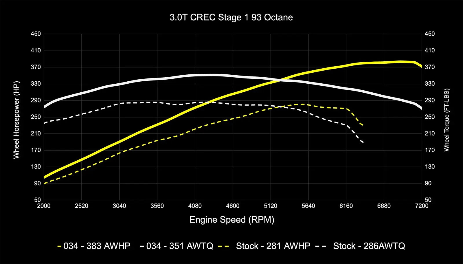 034Motorsport Dynamic+ Tuning ECU Software UPGRADE - 4M Q7 3.0 TFSI (CREC Engine Code, Simos 16 ECU)