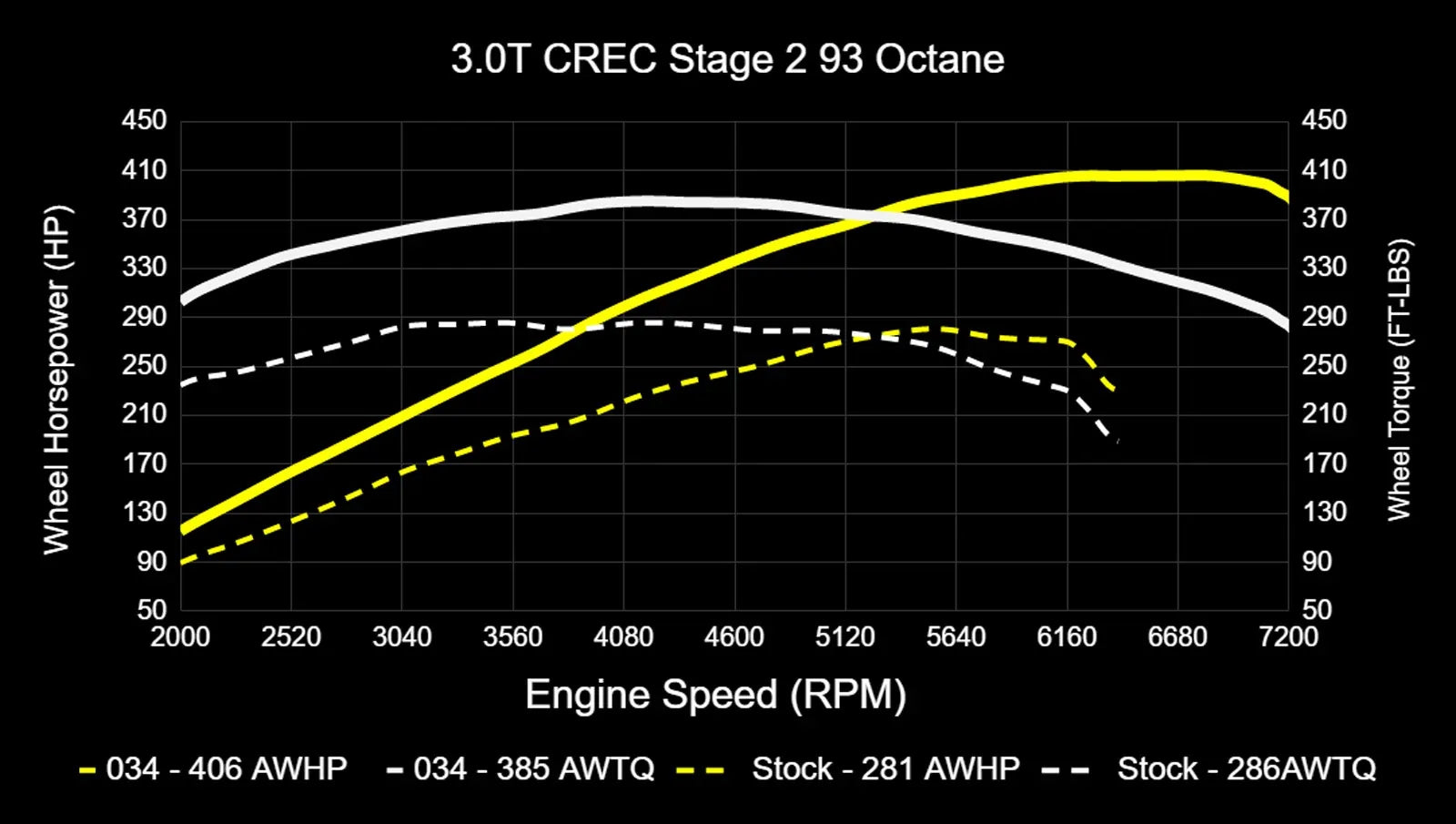 034Motorsport Dynamic+ Tuning ECU Software UPGRADE - 4M Q7 3.0 TFSI (CREC Engine Code, Simos 16 ECU)