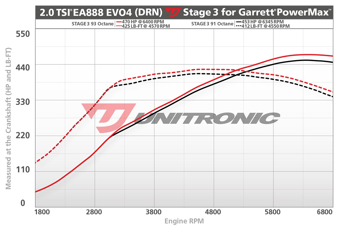 Unitronic ECU Stage 1-3 Tunes - MK8 GTI