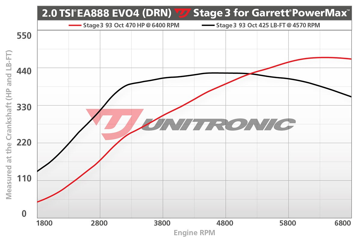Unitronic ECU Stage 1-3 Tunes - MK8 GTI