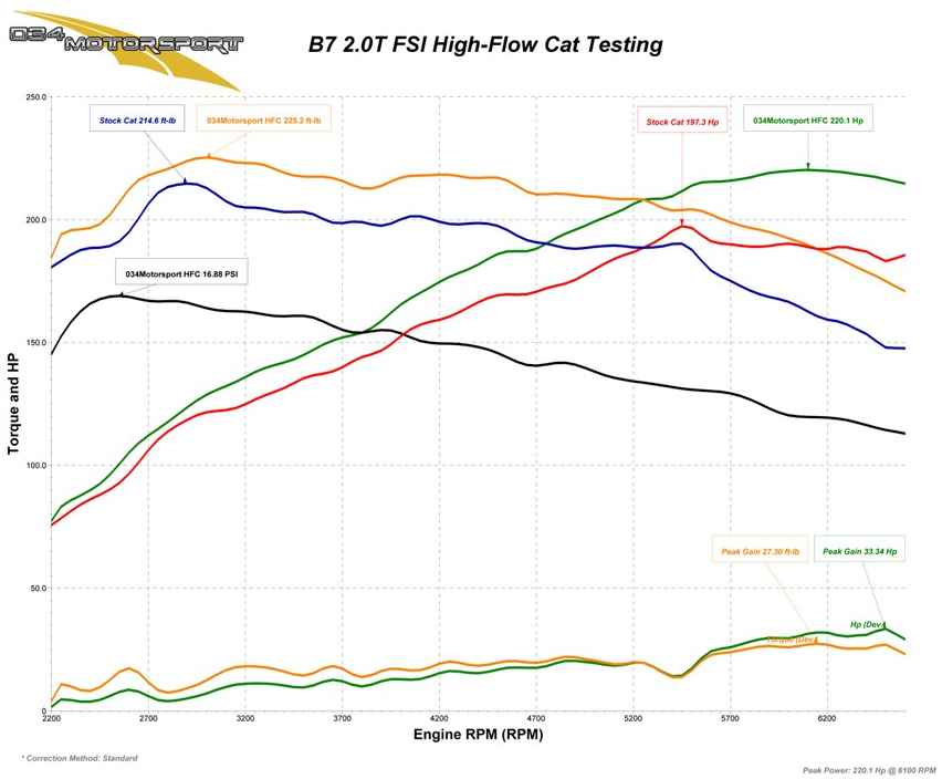 034Motorsport High Flow Racing Catalytic Converter - Audi B7 A4 2.0T FSI
