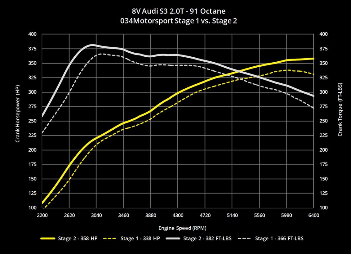 034Motorsport Cast Stainless Steel Racing Downpipe MK7 Golf R · 8V Audi A3/S3