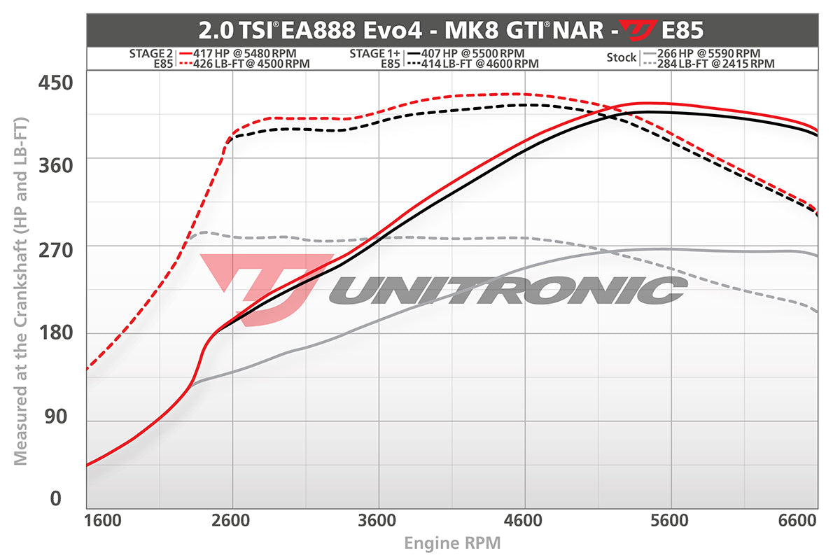 Unitronic ECU Stage 1-3 Tunes - MK8 GTI