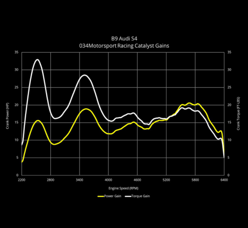 034Motorsport Catted Downpipe - B9/B9.5 S4/S5
