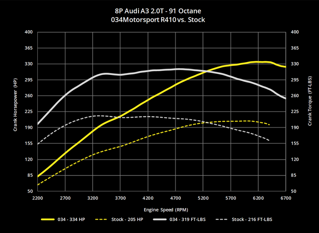 034Motorsport RS410 Turbo Upgrade Kit & Tuning Package - 8J/8P TT/A3 & MK5 GTI/GLI 2.0T FSI