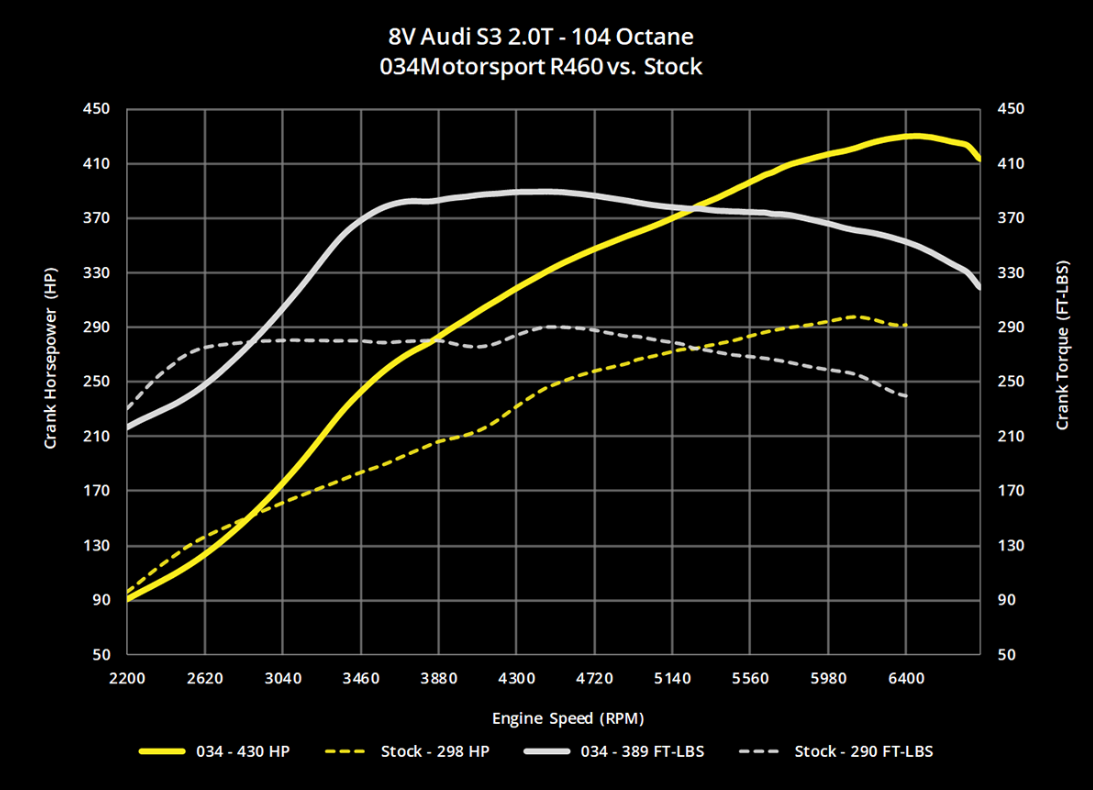034Motorsport RS460 Hybrid Turbo Upgrade Kit & Tuning Package - 8V S3 & MK7 Golf R 2.0T FSI (MQB)