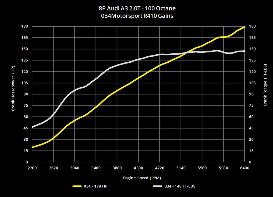034Motorsport RS410 Turbo Upgrade Kit & Tuning Package - 8J/8P TT/A3 & MK5 GTI/GLI 2.0T FSI