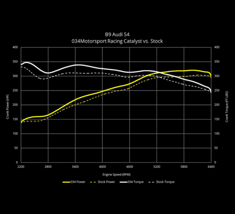 034Motorsport Catted Downpipe - B9/B9.5 S4/S5
