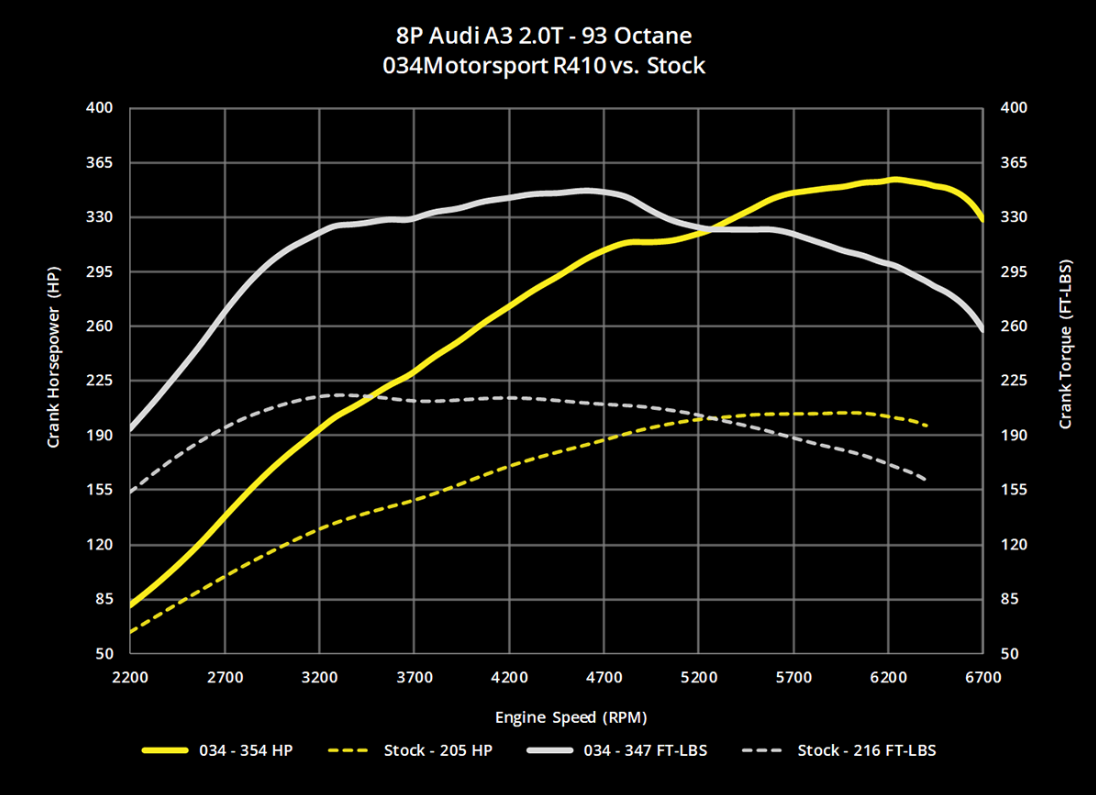 034Motorsport RS410 Turbo Upgrade Kit & Tuning Package - 8J/8P TT/A3 & MK5 GTI/GLI 2.0T FSI