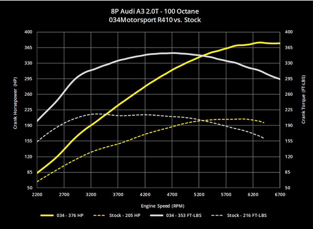 034Motorsport RS410 Turbo Upgrade Kit & Tuning Package - 8J/8P TT/A3 & MK5 GTI/GLI 2.0T FSI