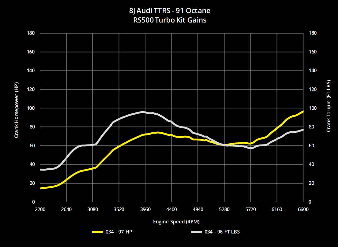 034Motorsport RS500 Turbo Upgrade Kit & Tuning Package - 8J TT RS