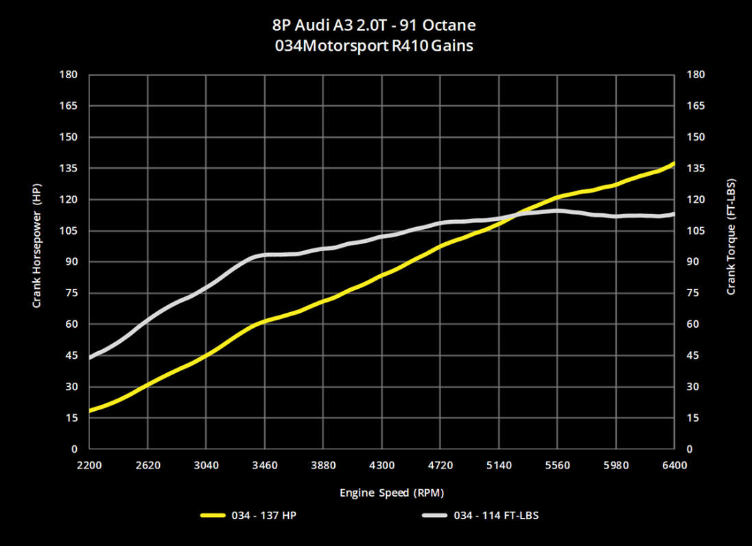 034Motorsport RS410 Turbo Upgrade Kit & Tuning Package - 8J/8P TT/A3 & MK5 GTI/GLI 2.0T FSI