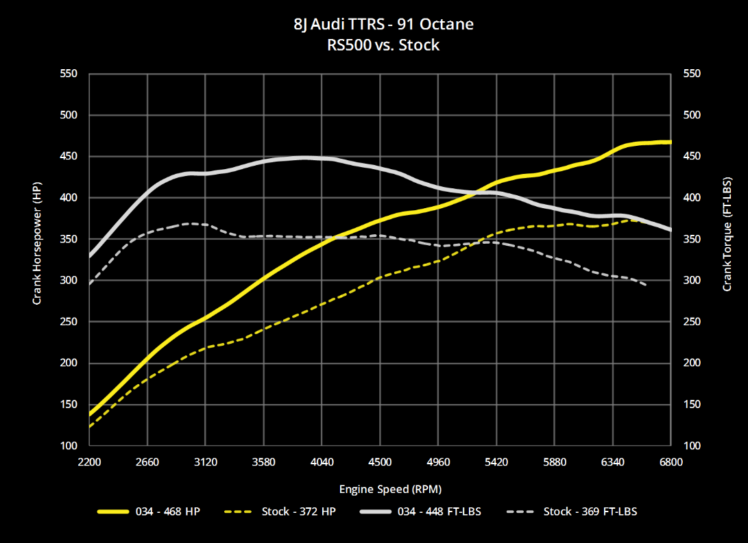 034Motorsport RS500 Turbo Upgrade Kit & Tuning Package - 8J TT RS