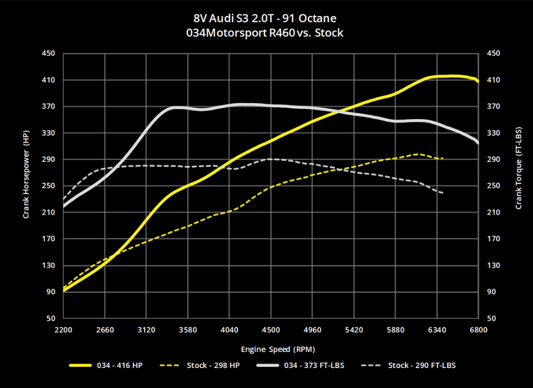 034Motorsport RS460 Hybrid Turbo Upgrade Kit & Tuning Package - 8V S3 & MK7 Golf R 2.0T FSI (MQB)