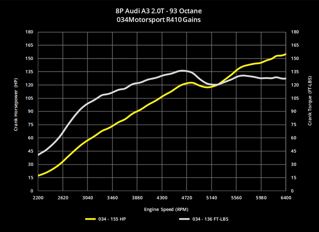 034Motorsport RS410 Turbo Upgrade Kit & Tuning Package - 8J/8P TT/A3 & MK5 GTI/GLI 2.0T FSI