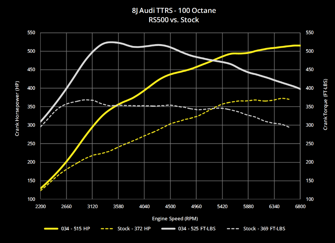 034Motorsport RS500 Turbo Upgrade Kit & Tuning Package - 8J TT RS