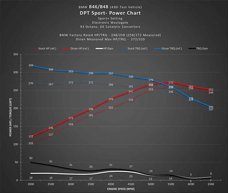 DINAN DINANTRONICS Sport Performance Tuner - A90/A91 Supra and BMW B48/B58 Engines