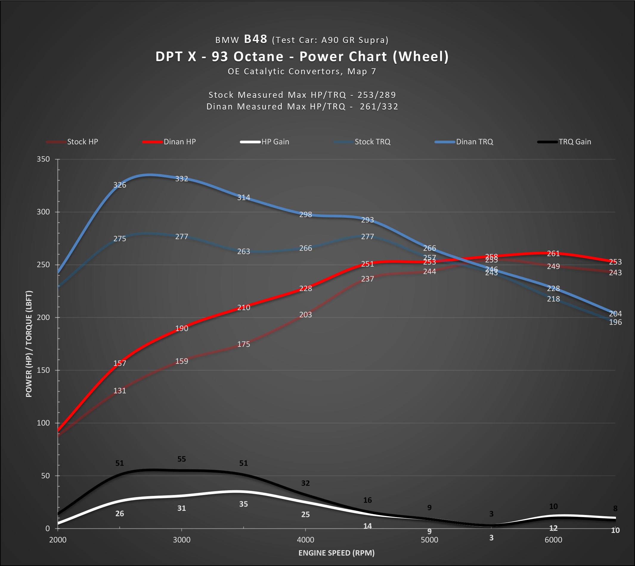 DINAN DINANTRONICS X - A90/A91 Supra B48 2.0 (2021-2023)