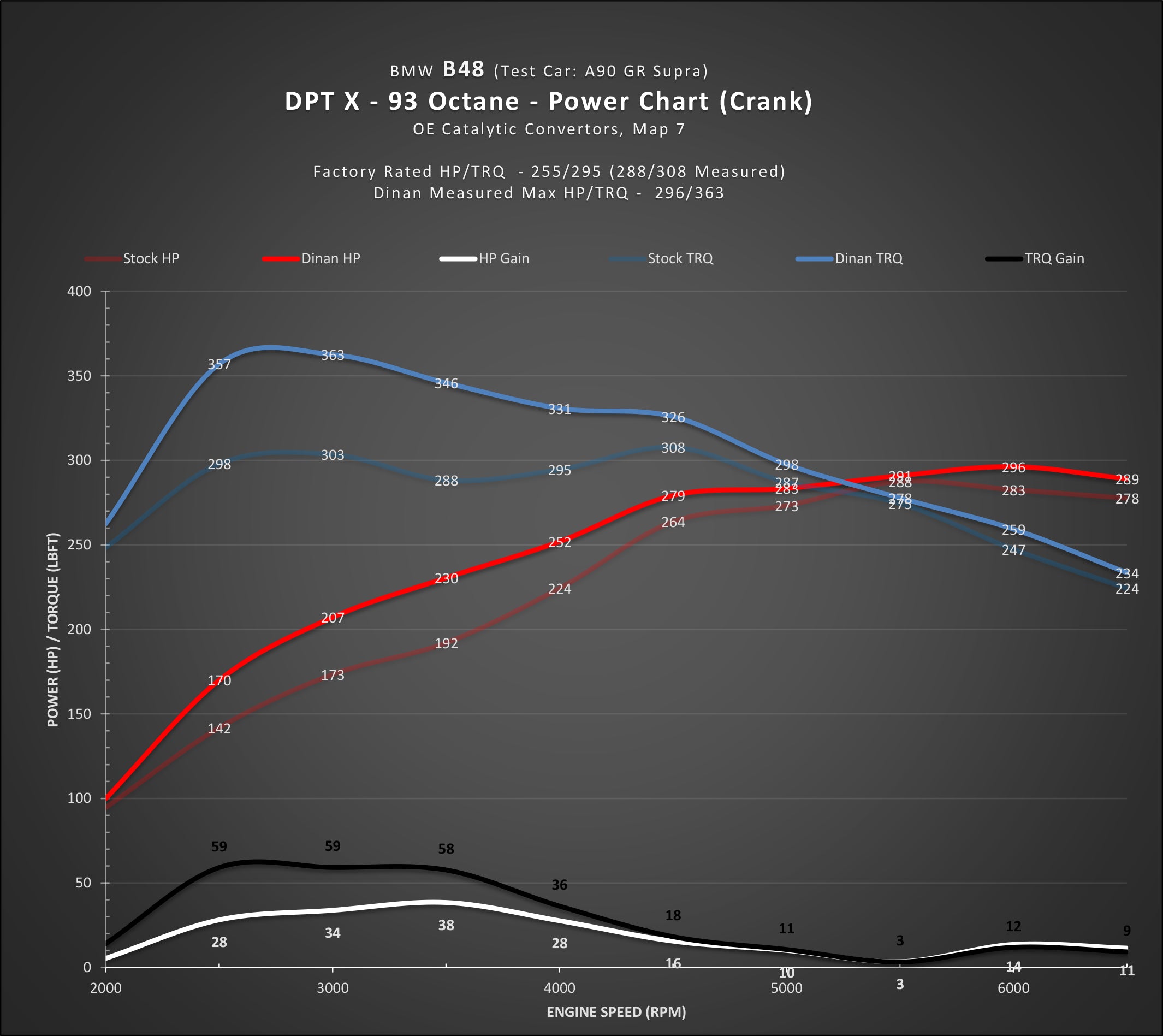 DINAN DINANTRONICS X - A90/A91 Supra B48 2.0 (2021-2023)