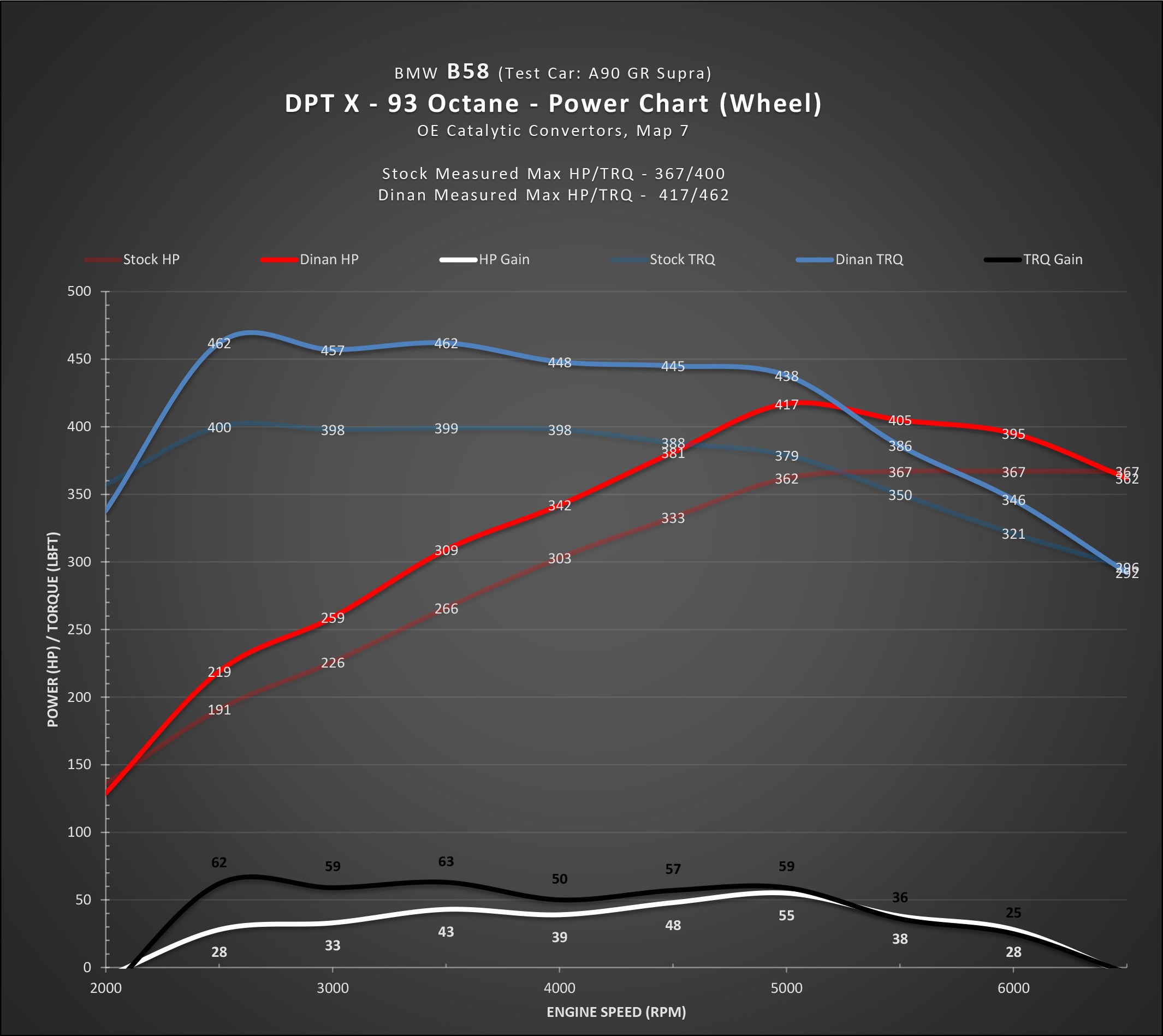 DINAN DINANTRONICS X - A90/A91 Supra B58 3.0 (2021-2023)
