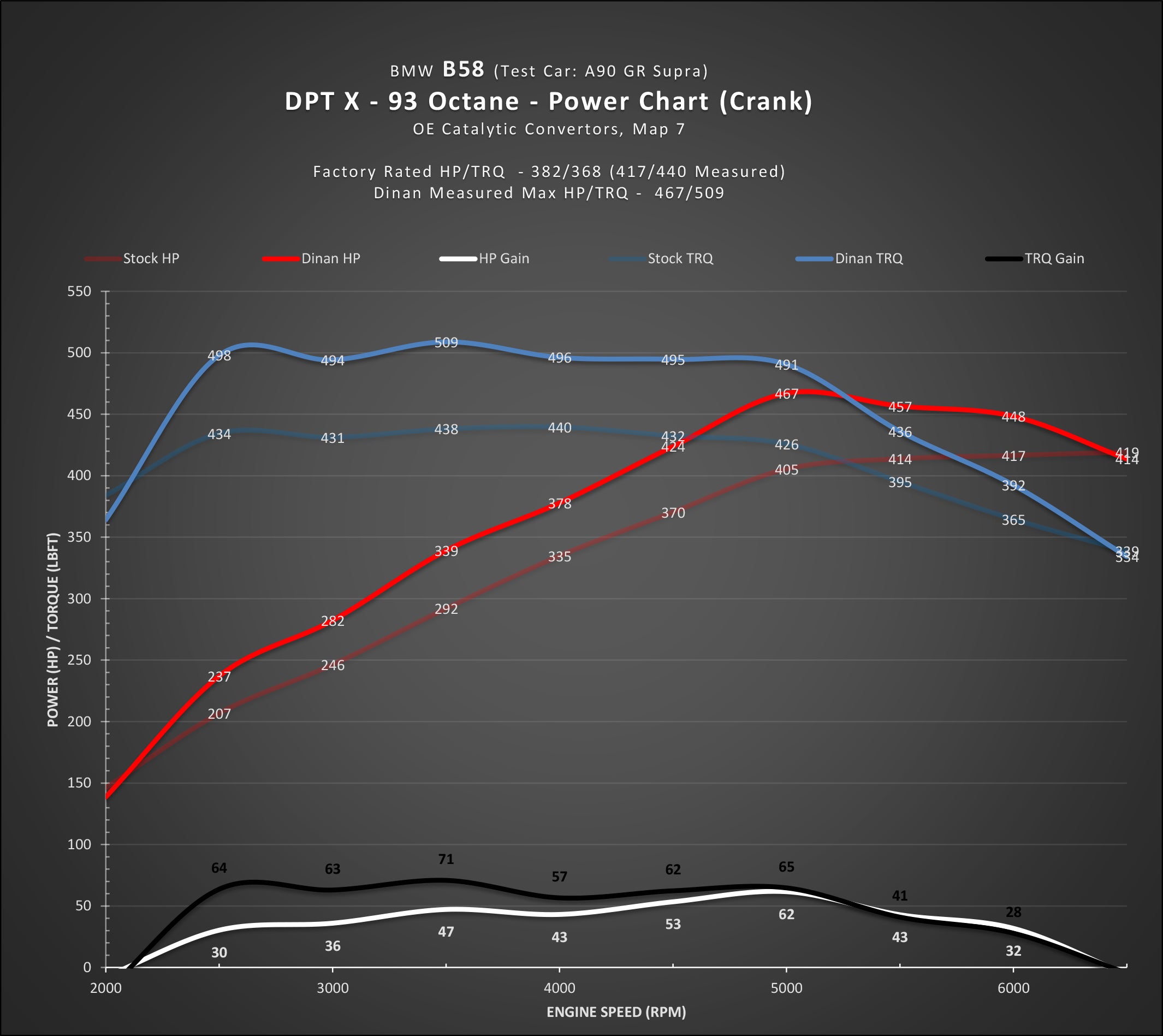 DINAN DINANTRONICS X - A90/A91 Supra B58 3.0 (2021-2023)