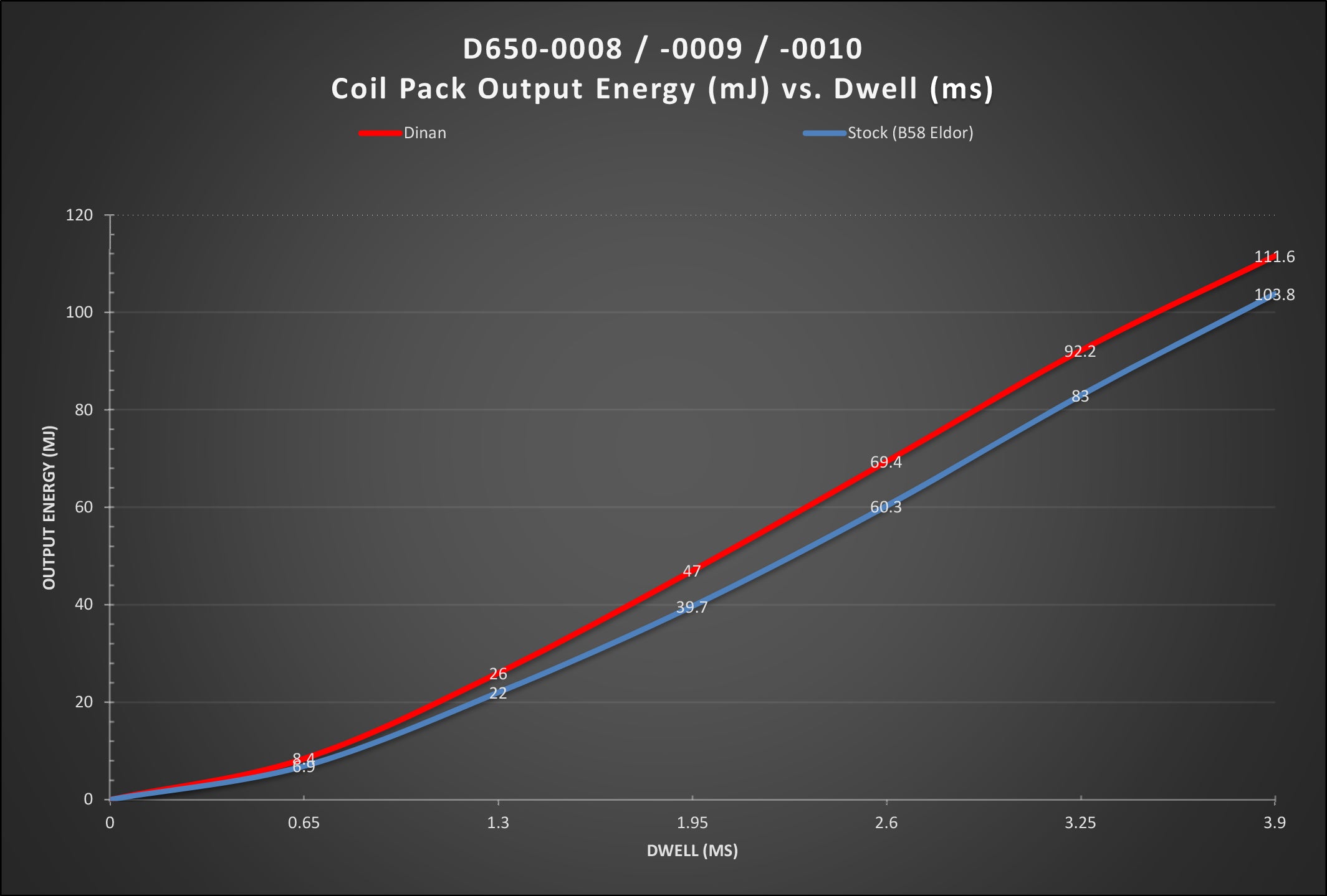 DINAN Ignition Coil (B Series Style) - A90/A91 Supra