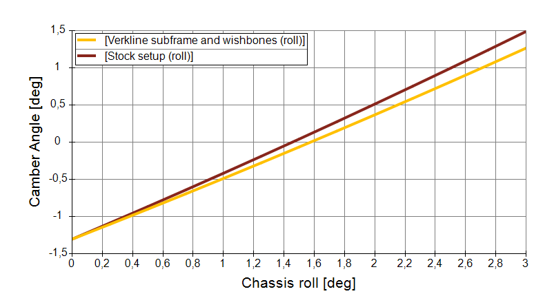 VERKLINE Adjustable Tubular Front Race Wishbones w/ Modified Kinematics - VW MQB/MQB Evo + Audi 8V/8S