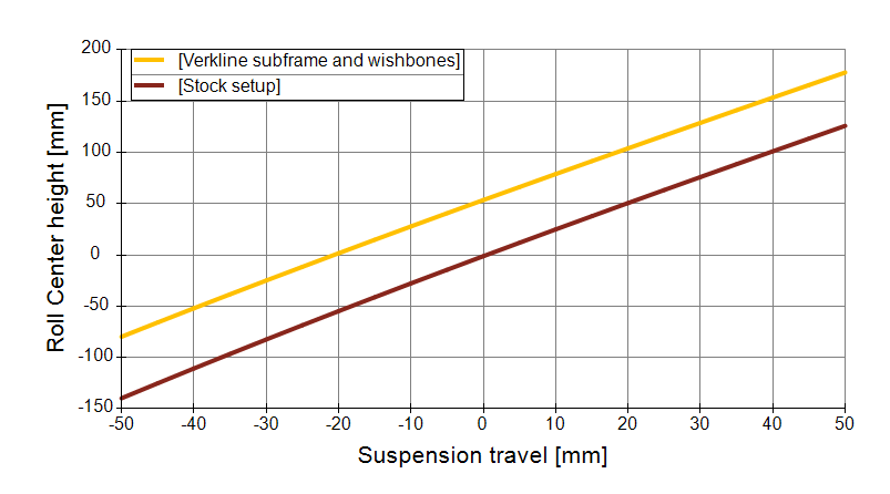 VERKLINE Adjustable Tubular Front Race Wishbones w/ Modified Kinematics - VW MQB/MQB Evo + Audi 8V/8S