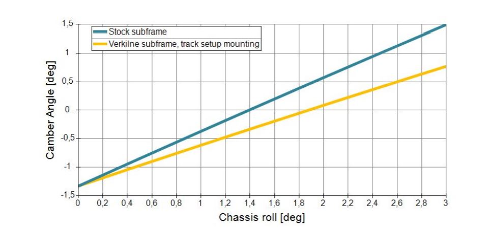 VERKLINE Rear Lightweight Tubular Subframe Track - MQB/MQB Evo AWD