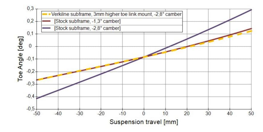VERKLINE Rear Lightweight Tubular Subframe Track - MQB/MQB Evo AWD